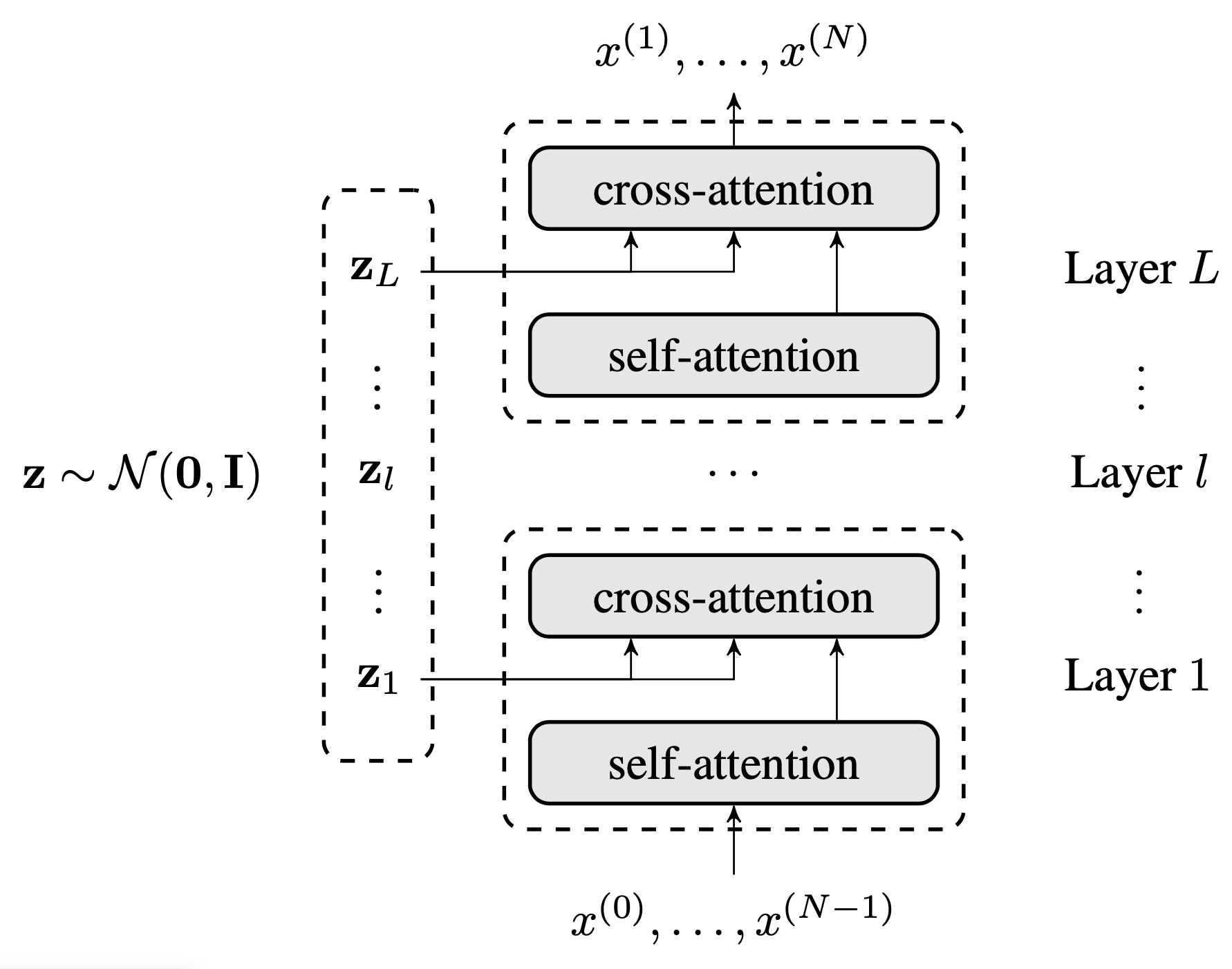 High-Level Overview: LTMs first develop internal latent thoughts, then use them to guide autoregressive text generation through a Transformer decoder.